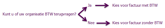 BTW, Vrijstelling, Belasting, Vrije, Correctie, Docent, factuur, scholingsvrijstelling Berekening